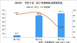 2024年一季度寧夏經濟運行情況分析：GDP同比增長5.8%（圖）