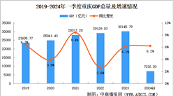 2024年一季度重庆经济运行情况分析：GDP同比增长6.2%（图）