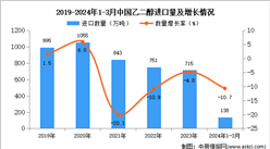 2024年1-3月中国乙二醇进口数据统计分析：进口量138万吨