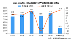 2024年1-3月中国液化天然气进口数据统计分析：进口量同比增长20.8%