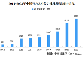 2024年中國(guó)VRAR企業(yè)大數(shù)據(jù)分析：深圳企業(yè)最多（圖）