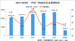 2024年一季度广西经济运行情况分析：GDP同比增长3.1%（图）