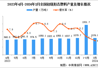 2024年3月全国初级形态塑料产量数据统计分析