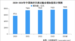 2024年中國海洋經濟生產總值及海洋交通運輸業增加值預測分析（圖）