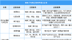 2024年中國鈉離子電池正極材料占比及重點企業預測分析（圖）