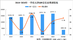 2024年一季度天津经济运行情况分析：GDP同比增长5.3%（图）