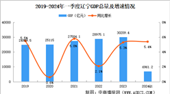 2024年一季度遼寧經濟運行情況分析：GDP同比增長5.4%（圖）