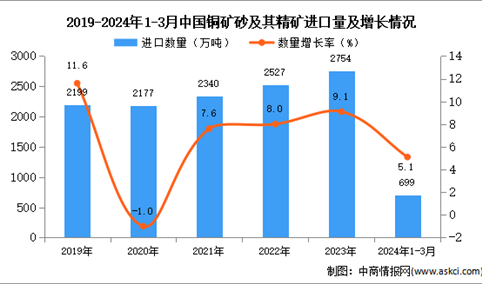 2024年1-3月中国铜矿砂及其精矿进口数据统计分析：进口量同比增长5.1%