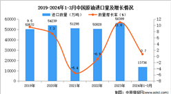 2024年1-3月中國原油進口金額據統計分析：進口量同比增長0.7%