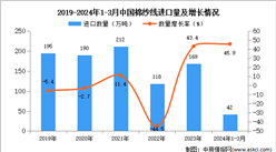 2024年1-3月中國棉紗線進口數據統計分析：進口量42萬噸