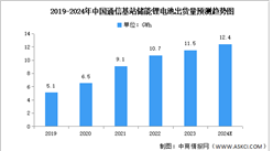 2023年中国通信基站储能锂离子电池出货量及企业排名分析（图）