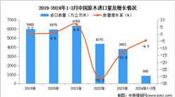 2024年1-3月中國原木進口數據統計分析：進口量同比下降4.5%
