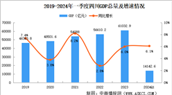 2024年一季度四川經濟運行情況分析：GDP同比增長6.1%（圖）