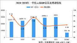 2024年一季度云南經濟運行情況分析：GDP同比增長4.6%（圖）