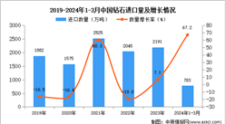 2024年1-3月中國鉆石進口數據統計分析：進口量同比增長67.2%