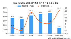 2024年1-3月中国气态天然气进口数据统计分析：进口量同比增长26.2%