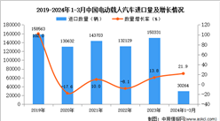 2024年1-3月中国电动载人汽车进口数据统计分析：进口量同比增长21.9%