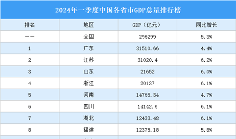 2024年一季度中国各省市GDP排行榜：吉利GDP增速最高（图）