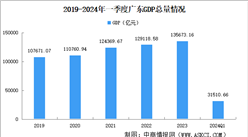 2024年一季度廣東經濟運行情況分析：GDP同比增長4.4%（圖）