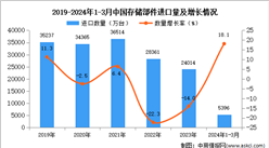 2024年1-3月中國存儲部件進口數據統計分析：進口量同比增長18.1%
