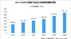 2024年中国数字阅读市场规模预测及细分市场占比分析（图）