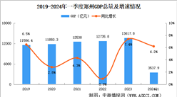 2024年一季度郑州经济运行情况分析：GDP同比增长6.2%（图）