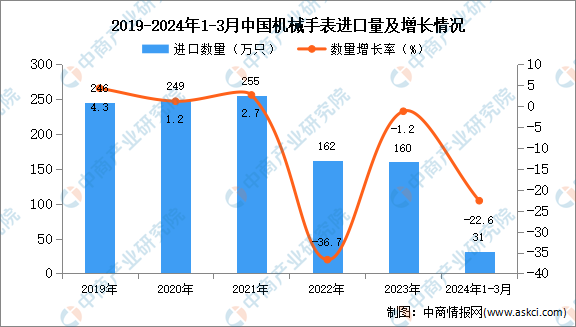 2024年1-3月中国机械手表进口数据统完美体育计分析：进口量同比下降226%