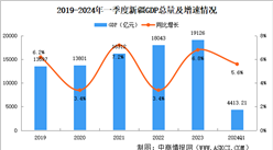 2024年一季度新疆经济运行情况分析：GDP同比增长5.6%（图）