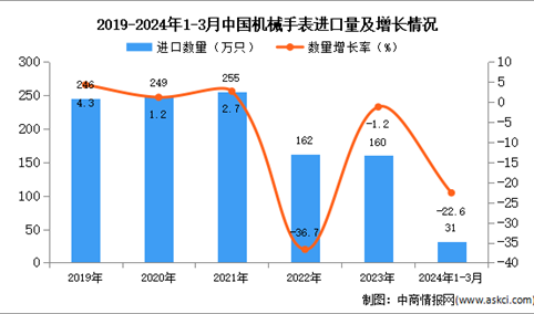 2024年1-3月中国机械手表进口数据统计分析：进口量同比下降22.6%