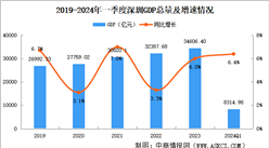 2024年一季度深圳經濟運行情況分析：GDP同比增長6.4%（圖）