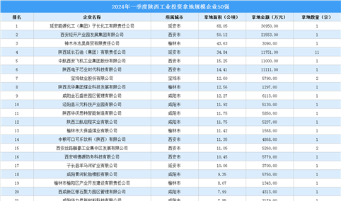 【工业投资情报】2024年一季度陕西工业土地投资50强企业总投资超20亿
