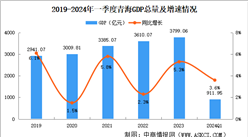 2024年一季度青海經濟運行情況分析：GDP同比增長3.6%（圖）