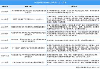 2024年中国预制菜行业最新政策汇总一览（图）