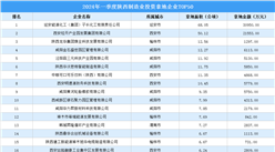 【招商引资成绩分享】2024年一季度陕西制造业土地投资TOP50企业盘点