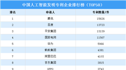 中国人工智能发明专利企业TOP50排行榜（附榜单）