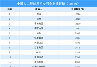 中国人工智能发明专利企业TOP50排行榜（附榜单）