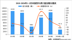 2024年1-3月中国货车进口数据统计分析：进口量同比下降10.4%
