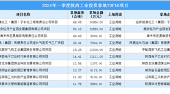 抓项目扩投资 2024年一季度陕西工业投资TOP10项目总投资超10亿