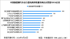 2024年中國新能源汽車動力電池回收服務網點分析：廣東最多（圖）