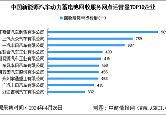 2024年中国新能源汽车动力电池回收服务网点分析：广东最多（图）