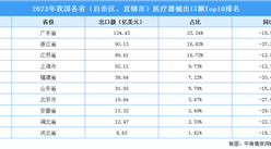 2023年中国各省（自治区、直辖市）医疗器械出口额Top10排名（附榜单）
