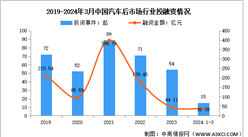 2024年中國汽車后市場行業市場規模及投融資情況預測分析（圖）