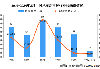 2024年中國汽車后市場行業(yè)市場規(guī)模及投融資情況預測分析（圖）