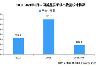 2024年第一季度中國折疊屏手機出貨量及競爭格局分析（圖）