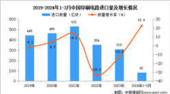2024年1-3月中国印刷电路进口数据统计分析：进口量同比增长22.6%