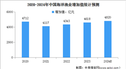 2024年中國海洋經濟市場現狀及海洋漁業增加值預測分析（圖）