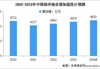 2024年中國海洋經(jīng)濟(jì)市場現(xiàn)狀及海洋漁業(yè)增加值預(yù)測分析（圖）