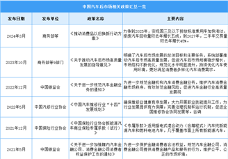 2024年中國汽車后市場最新政策匯總一覽（圖）