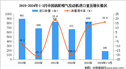 2024年1-3月中国涡轮喷气发动机进口数据统计分析：进口量同比增长16.4%