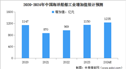 2024年中国海洋交通运输业及海洋船舶工业增加值预测分析（图）